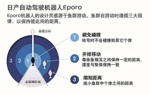 日產(chǎn)汽車(chē)通過(guò)仿生學(xué),進(jìn)行未來(lái)自動(dòng)駕駛技術(shù)研究
