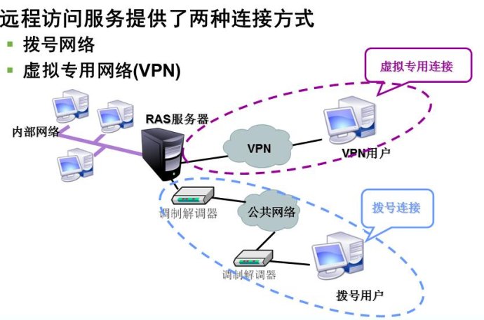 遠程訪問服務中的VPN技術 網絡網絡安全與協議應用