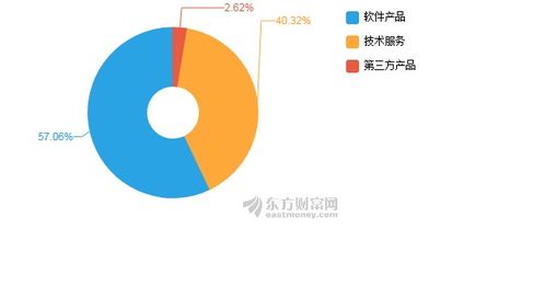 泛微網絡2019年凈利潤1.40億元，同比增長22.05% 網絡技術服務的持續驅動力