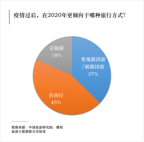 疫情后旅游調(diào)查顯示 國(guó)內(nèi)游復(fù)蘇動(dòng)力強(qiáng)勁，5月或成旅游高峰